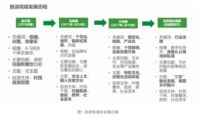 旅游民宿的系統(tǒng)思考 國(guó)內(nèi)旅游經(jīng)營(yíng)服務(wù)的機(jī)遇與挑戰(zhàn)