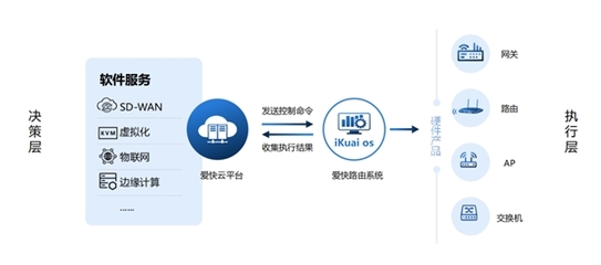 愛快行業(yè)用網(wǎng)解決方案 連鎖餐飲篇，打造高效穩(wěn)定的應用軟件服務(wù)新體驗