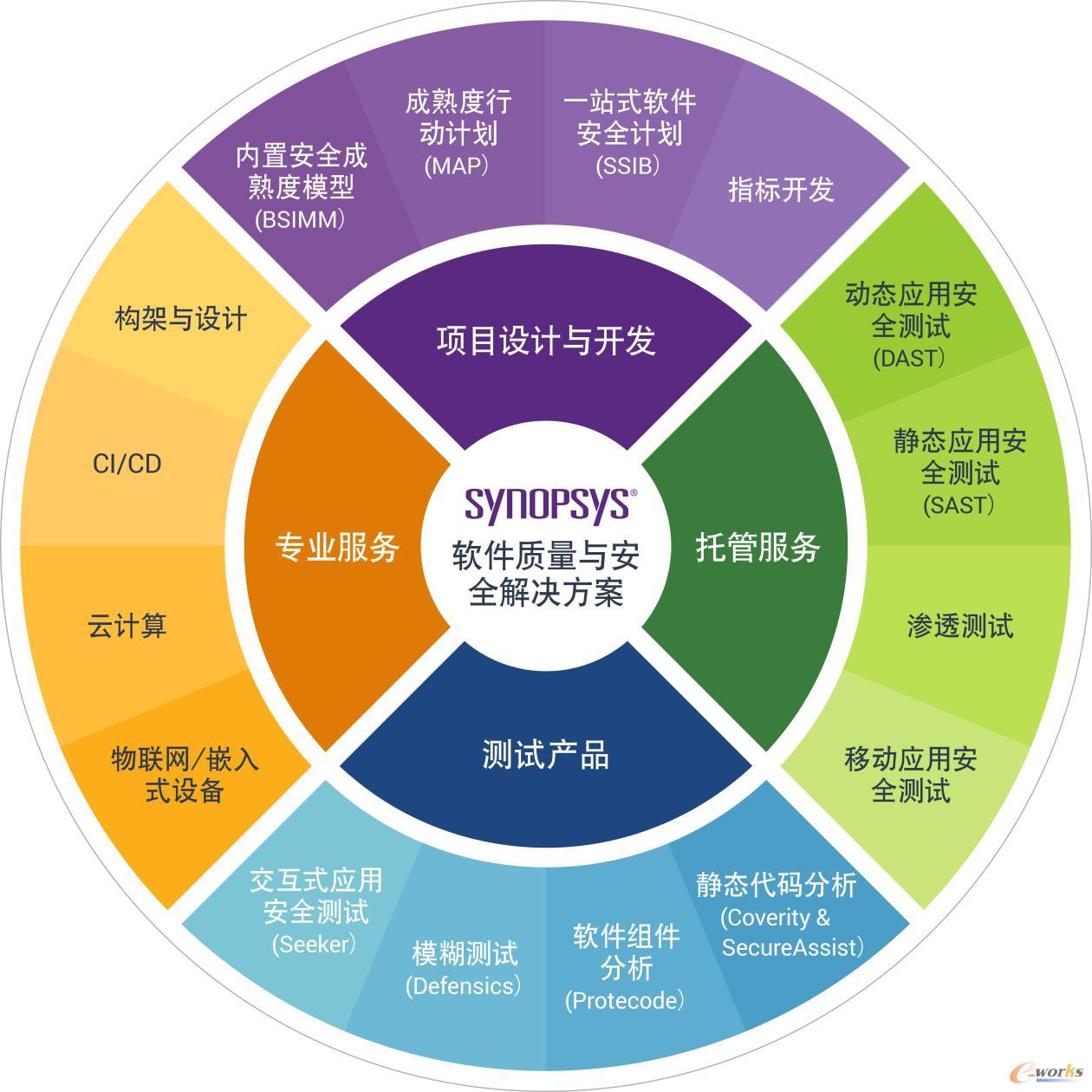 新思科技 做軟件質(zhì)量與安全的守護者